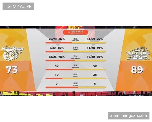 【2026年4月CBA联赛阶段性复盘：效率榜趋势·赛后·战报“广州爆冷击败新疆，崔永熙高效贡献23+8+5填满数据栏”