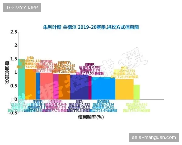 数据模型预测：波士顿凯尔特人本赛季夺冠概率上升至联盟第一的47%